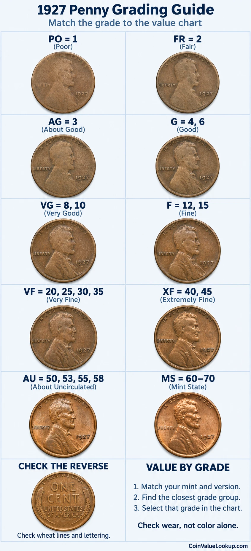 1927 Lincoln Wheat penny numeric grading guide with wheat reverse inspection panel