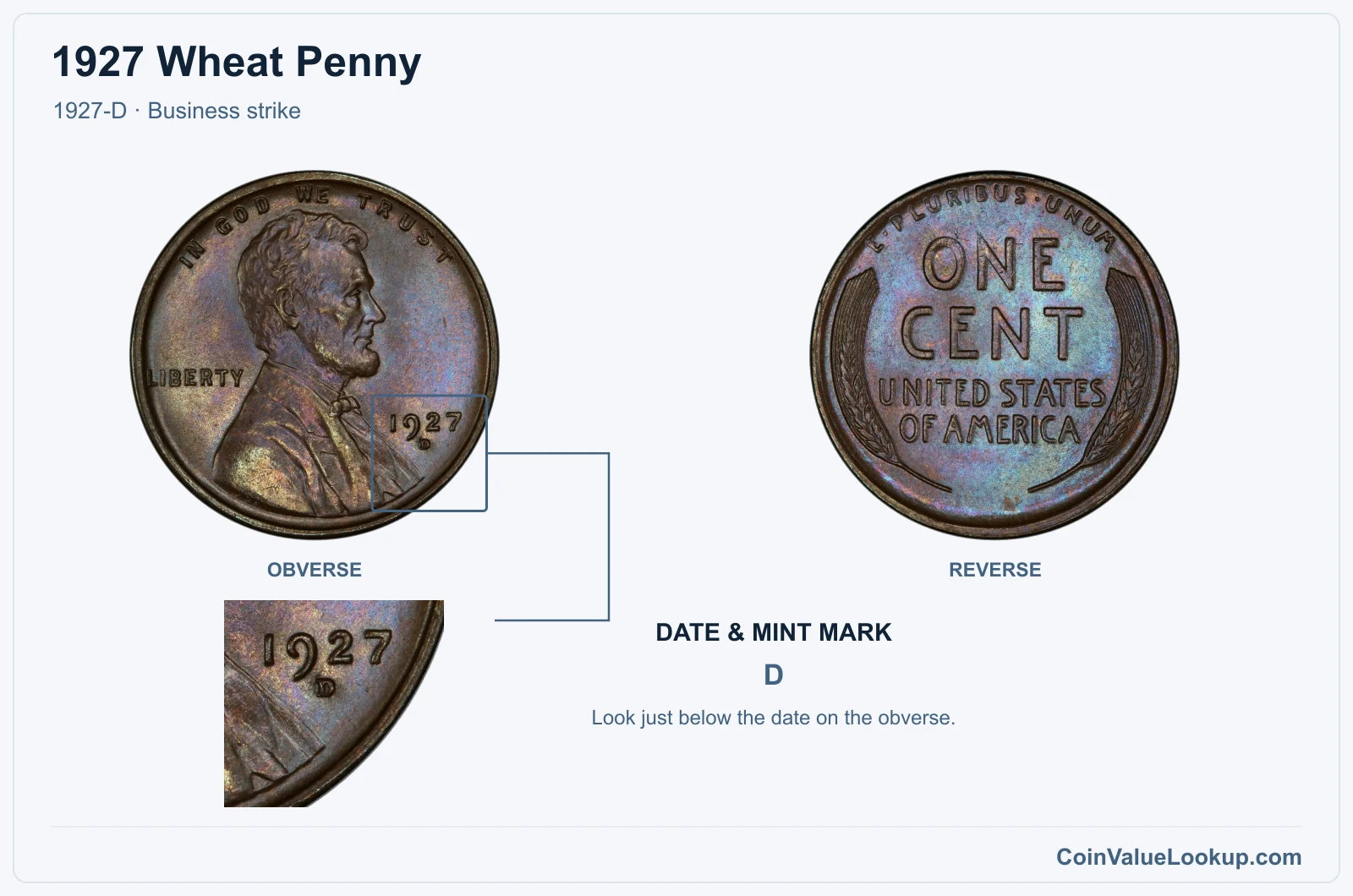 1927 Wheat Penny Coin — 1927-D, obverse and reverse, with date and mint-mark close-up