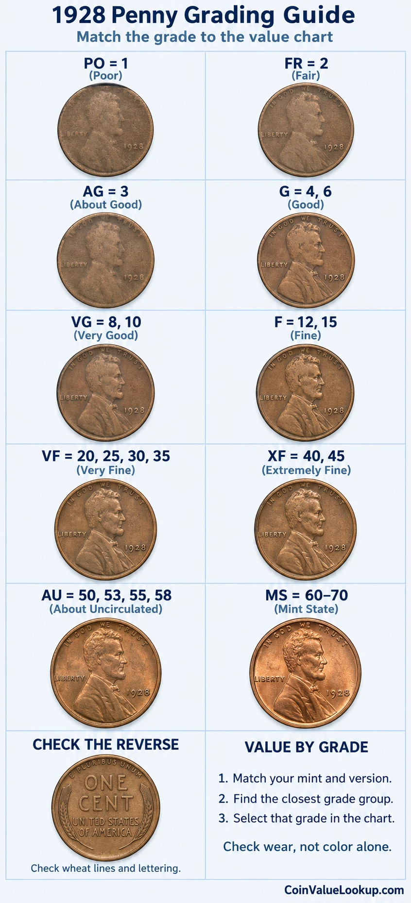 1928 Lincoln Wheat penny numeric grading guide with wheat reverse inspection panel