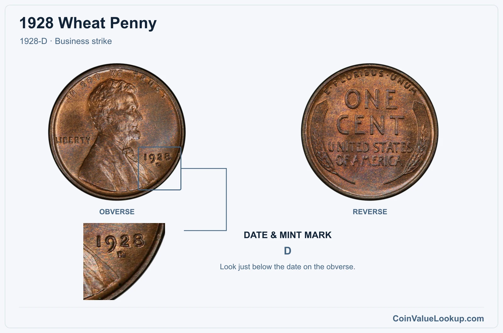 1928 Wheat Penny Coin — 1928-D, obverse and reverse, with date and mint-mark close-up