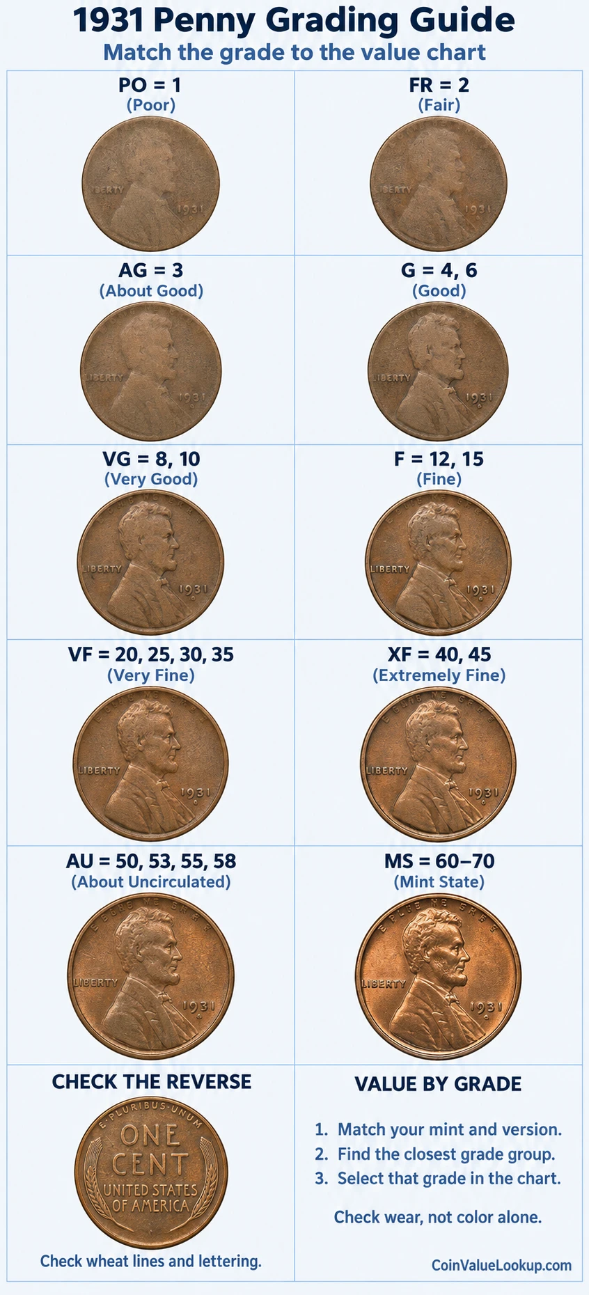 1931 Lincoln Wheat penny numeric grading guide