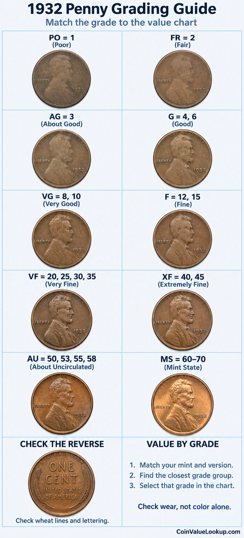 1932 Lincoln Wheat penny numeric grading guide