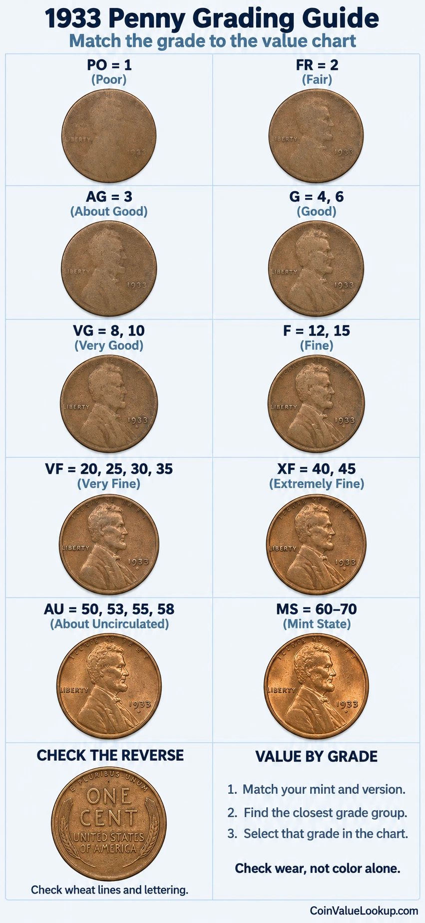 1933 Lincoln Wheat penny numeric grading guide