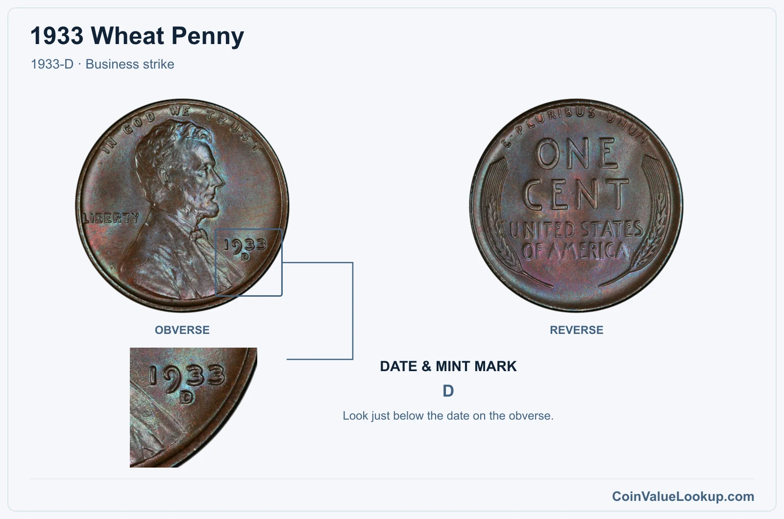 1933 Wheat Penny Coin — 1933-D, obverse and reverse, with date and mint-mark close-up