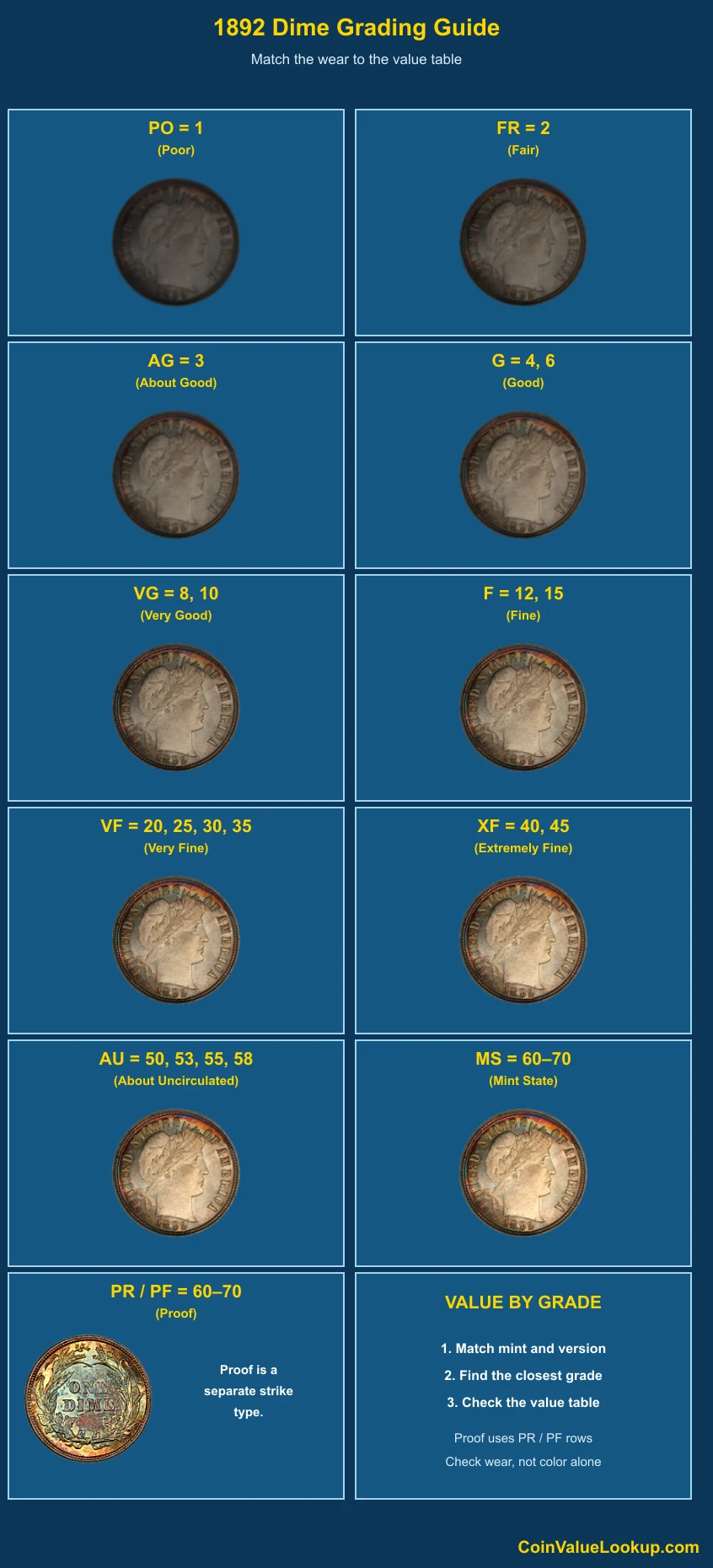 1892 Barber Dime numeric grading guide