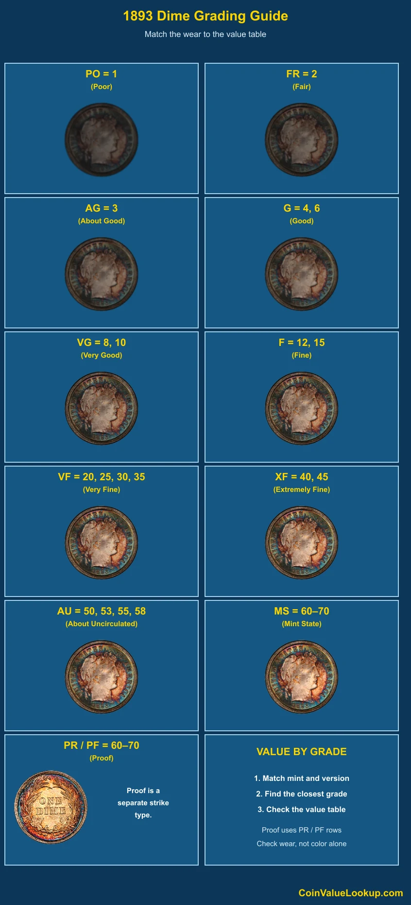 1893 Barber Dime numeric grading guide