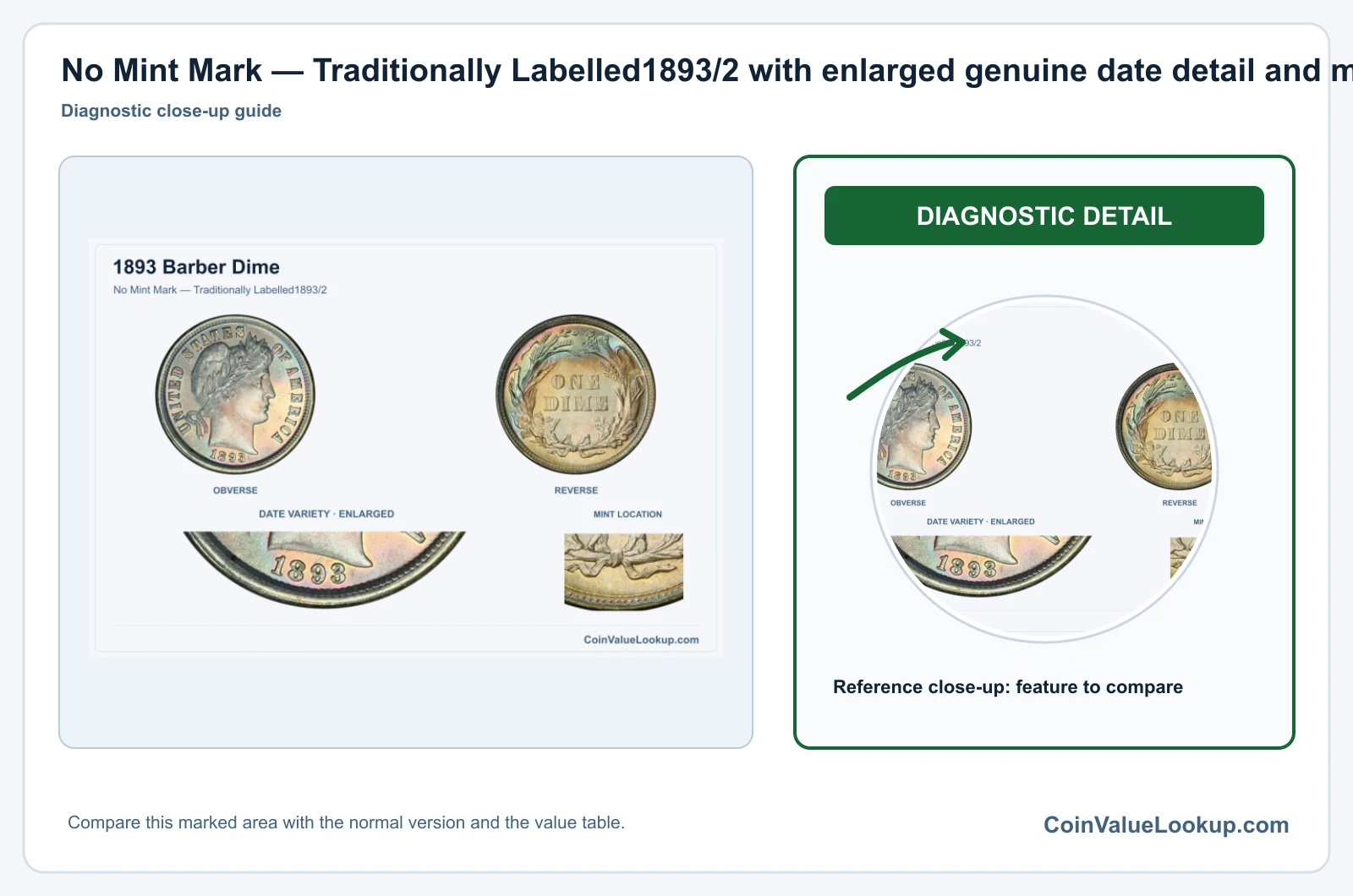 No Mint Mark — Traditionally Labelled1893/2 with enlarged genuine date detail and mint location