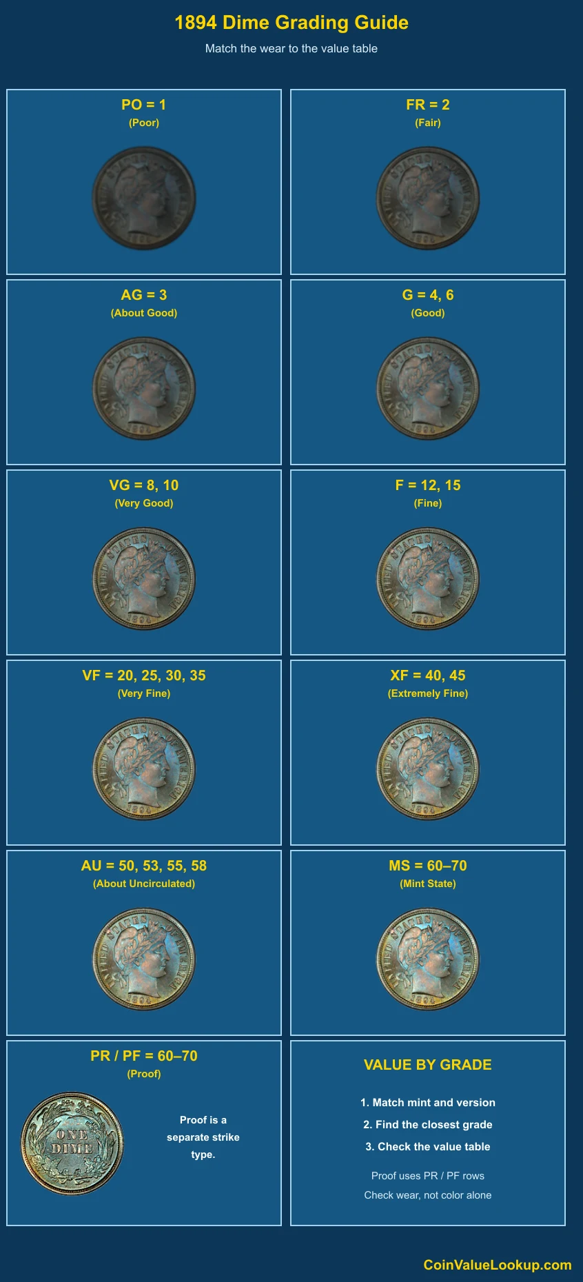 1894 Barber Dime numeric grading guide