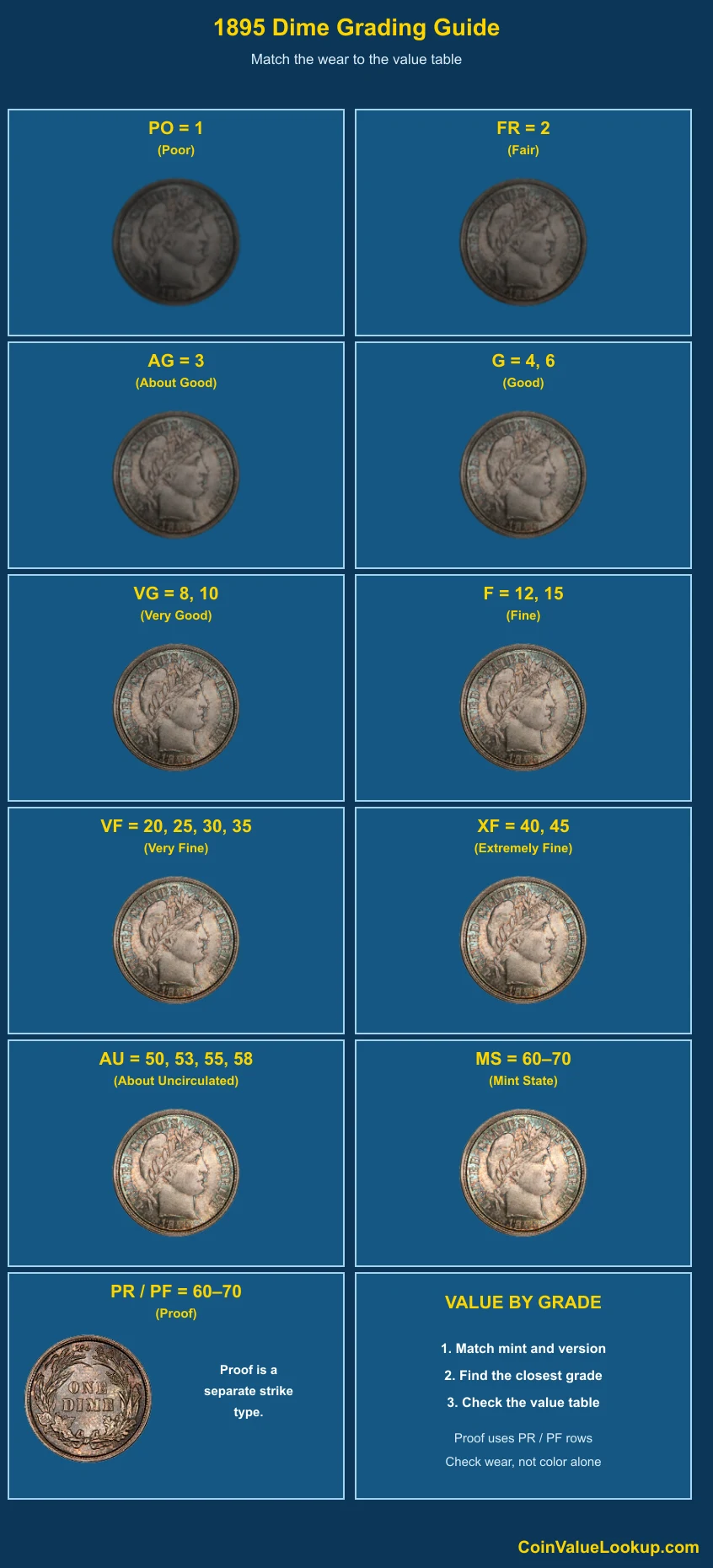 1895 Barber Dime numeric grading guide