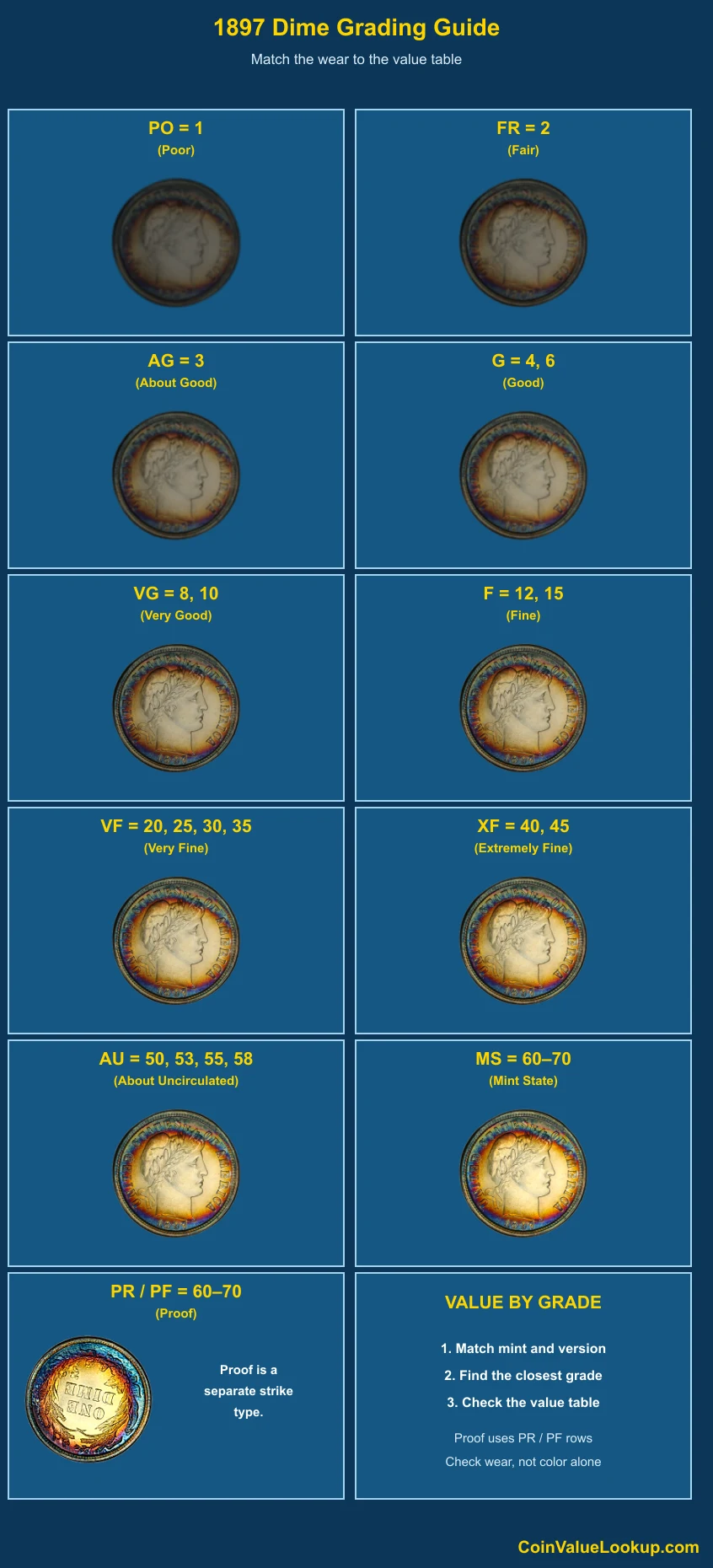 1897 Barber Dime numeric grading guide