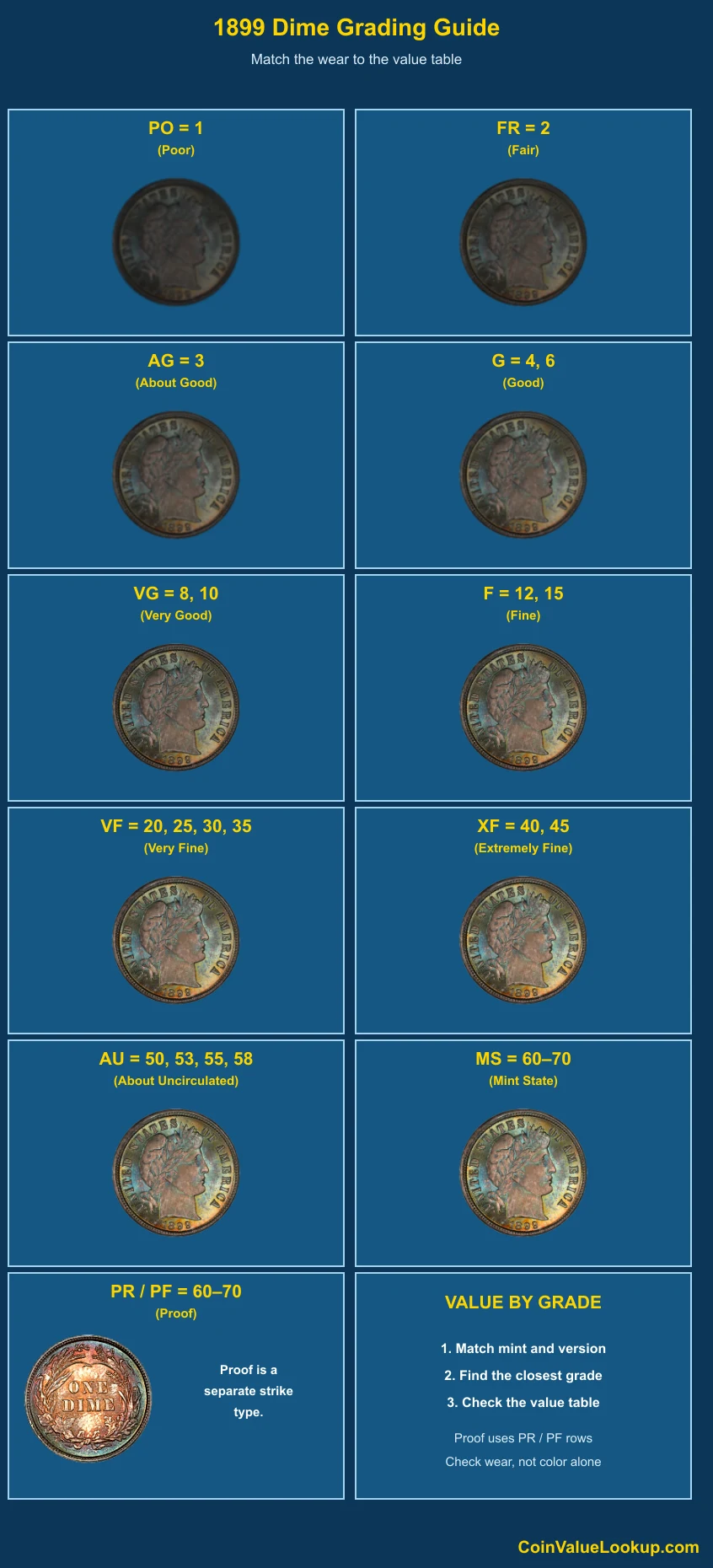 1899 Barber Dime numeric grading guide