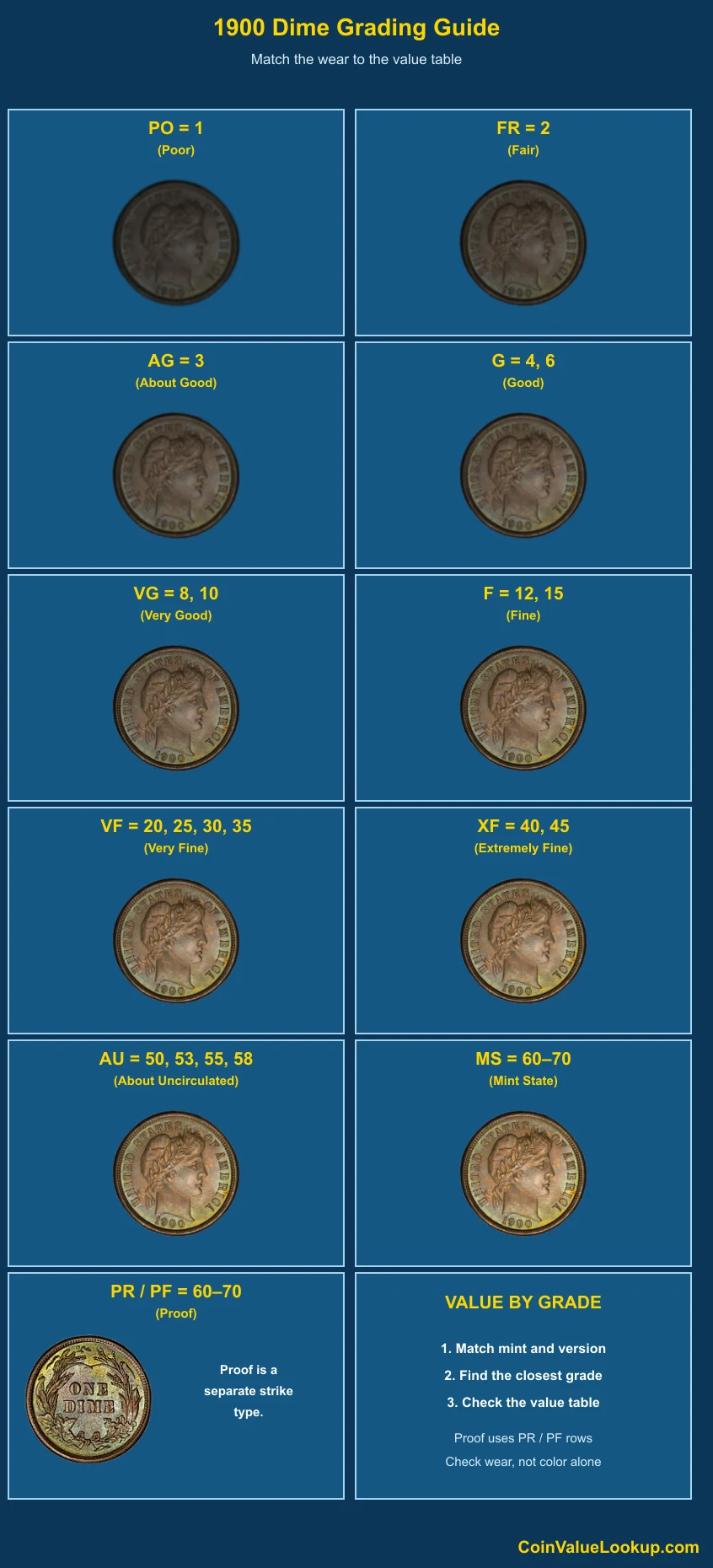 1900 Barber Dime numeric grading guide