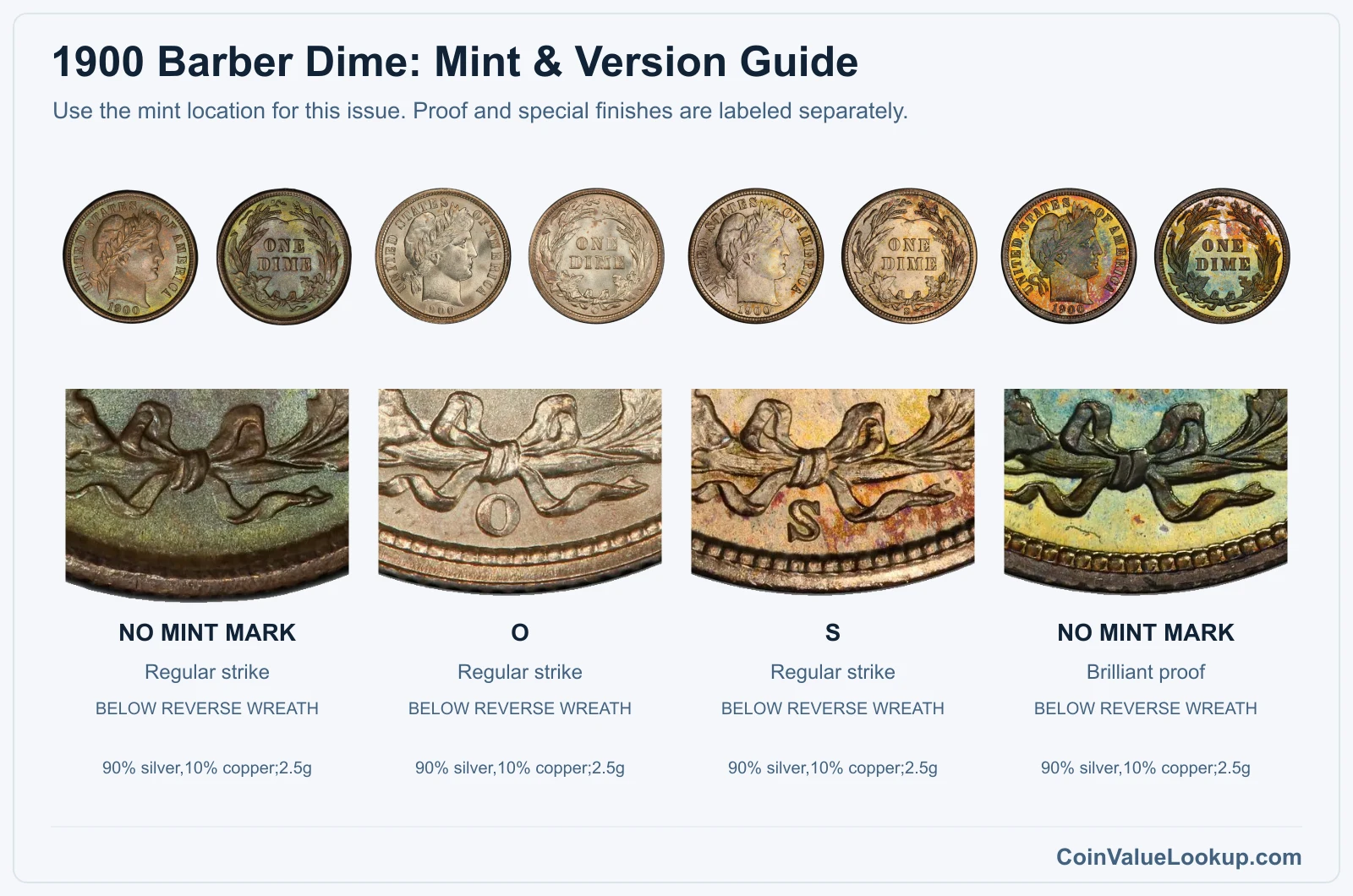1900 Barber Dime mint and version comparison