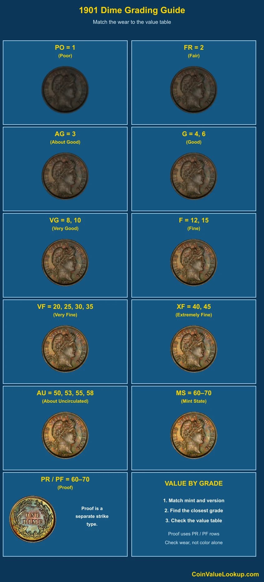 1901 Barber Dime numeric grading guide
