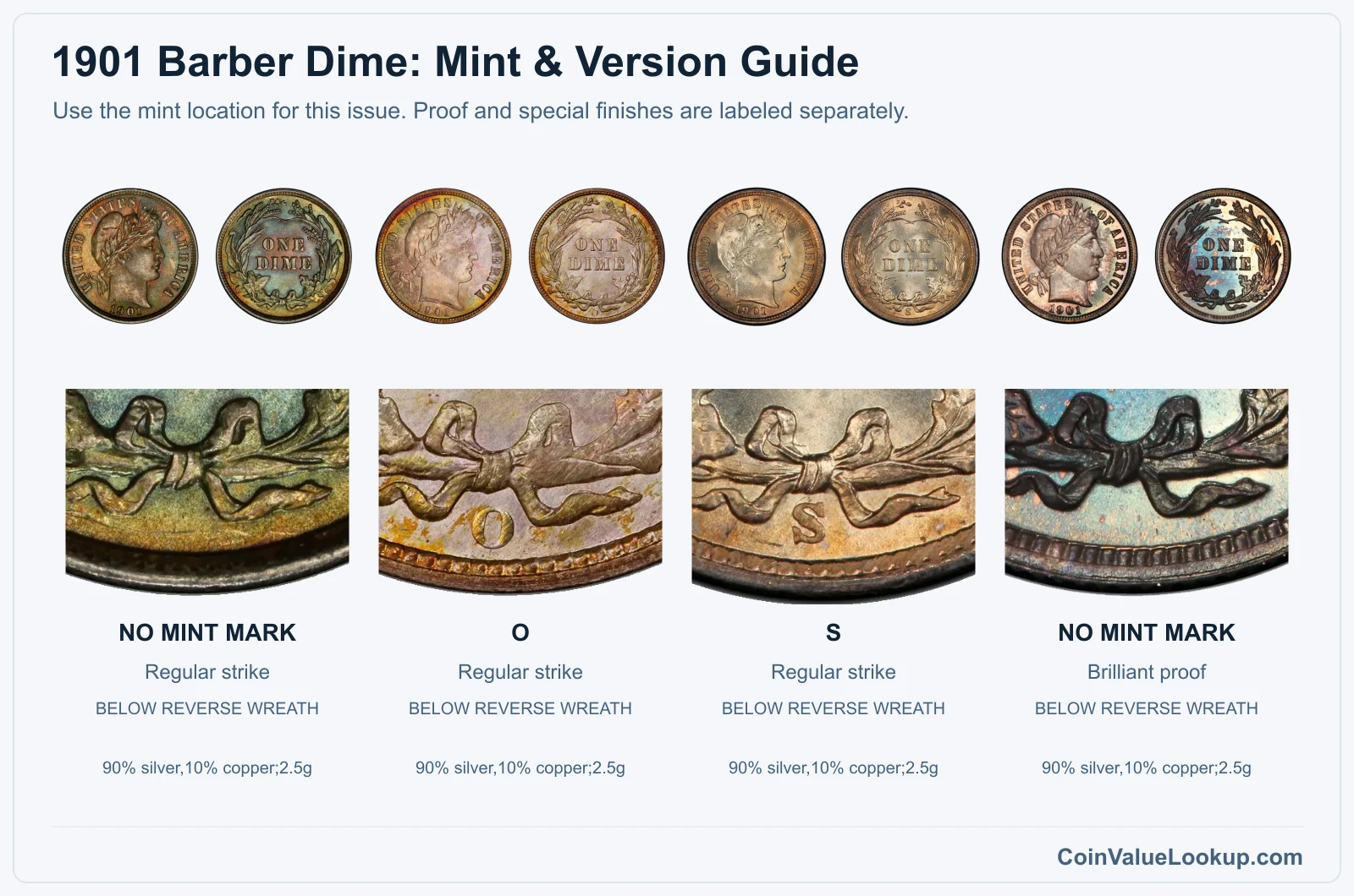 1901 Barber Dime mint and version comparison