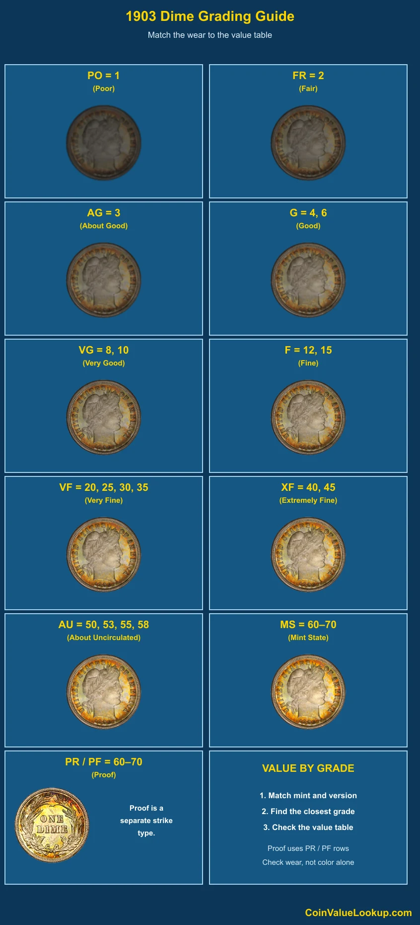 1903 Barber Dime numeric grading guide