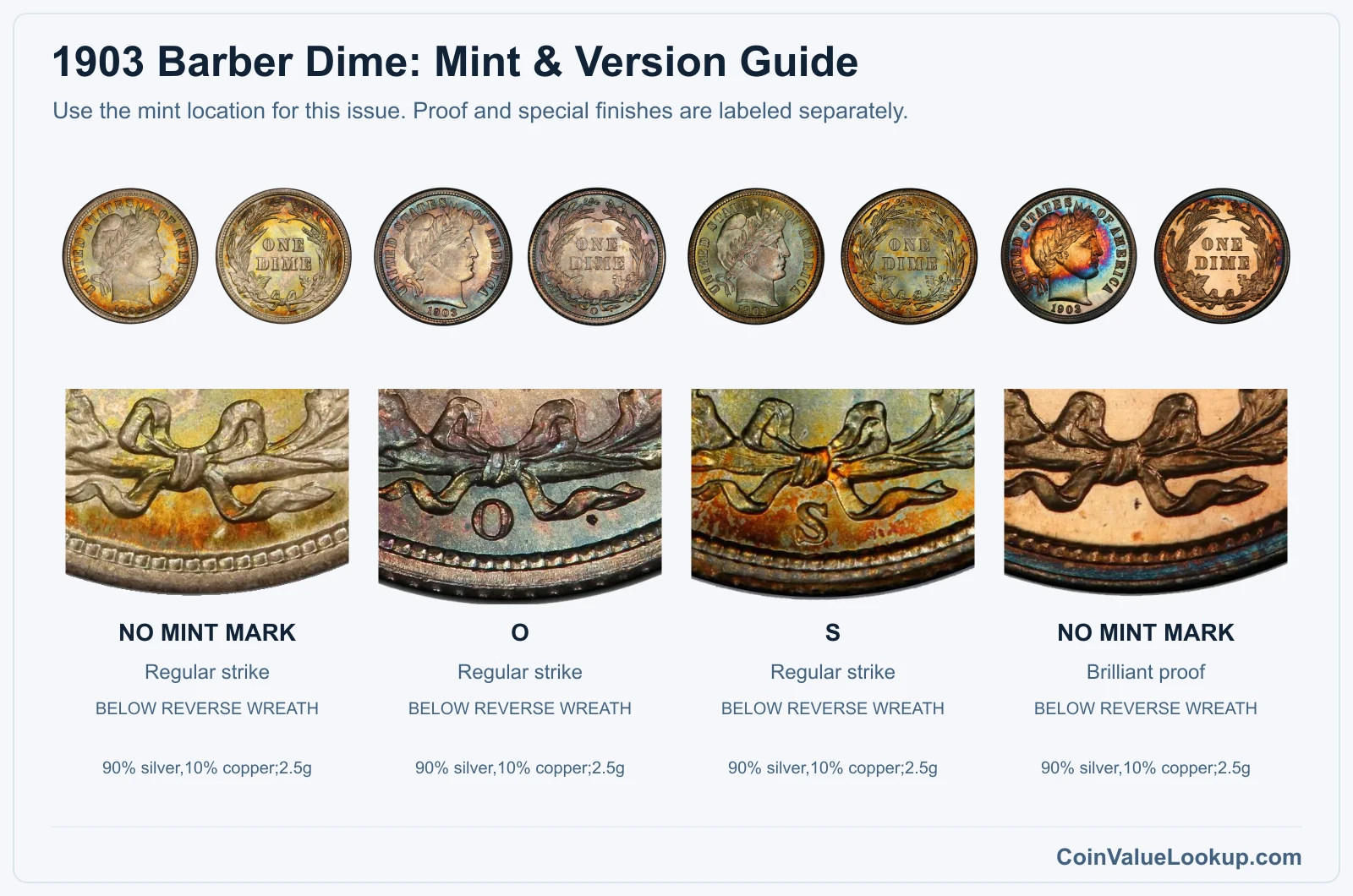 1903 Barber Dime Coin Value: How Much Is It Worth?