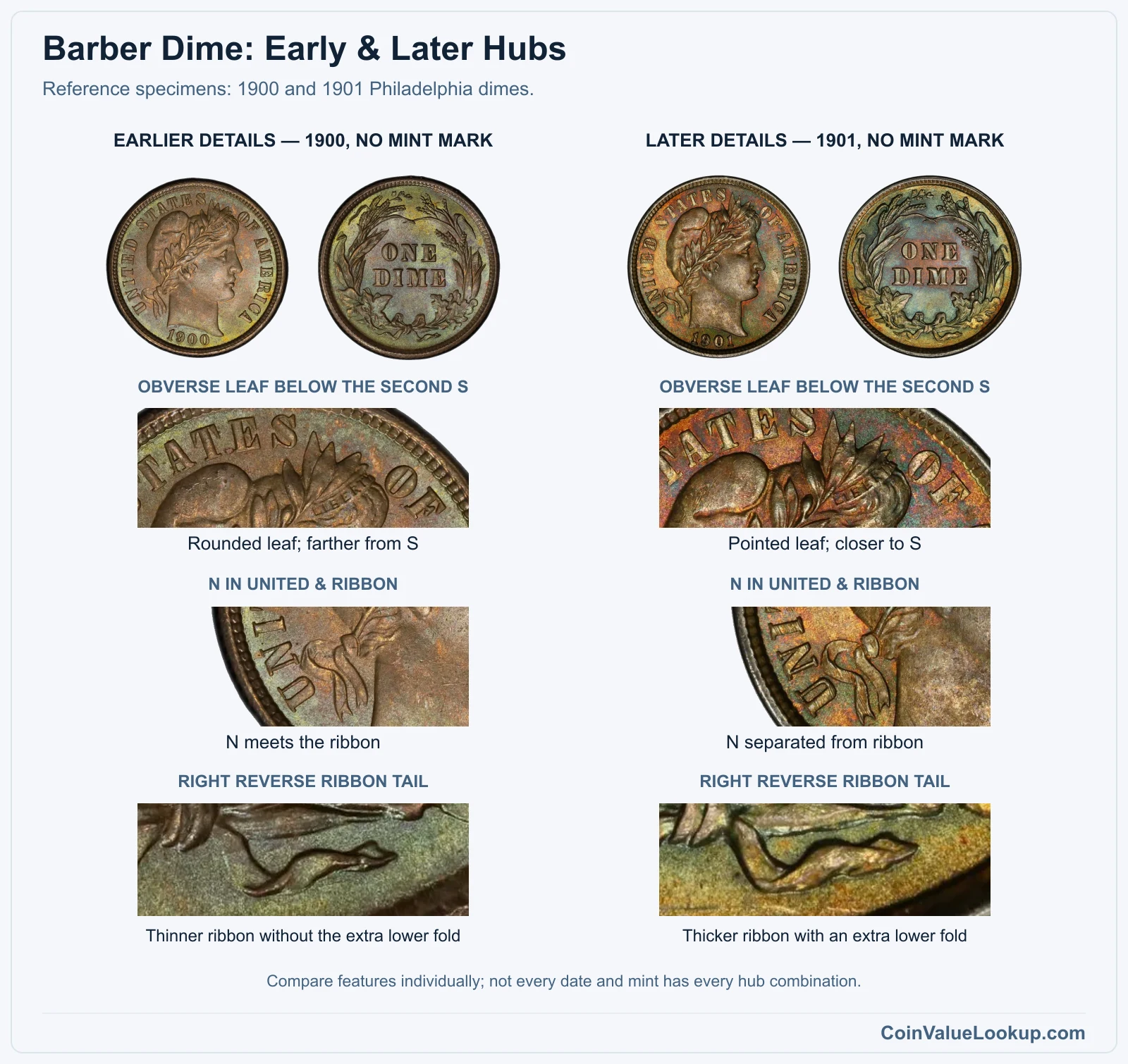 Barber dime early and later leaf, N/ribbon and reverse ribbon comparison; actual reference specimens are 1900 and 1901 Philadelphia