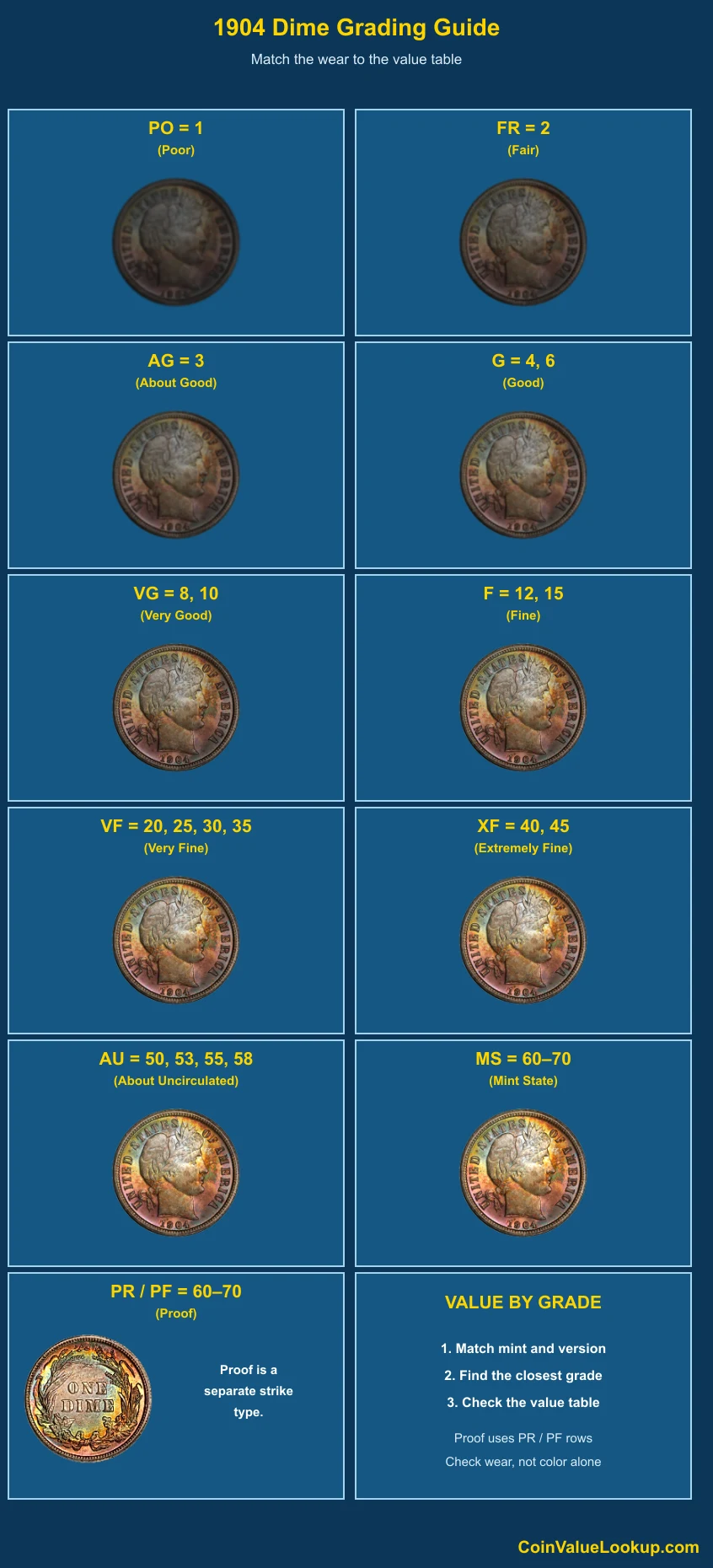 1904 Barber Dime numeric grading guide