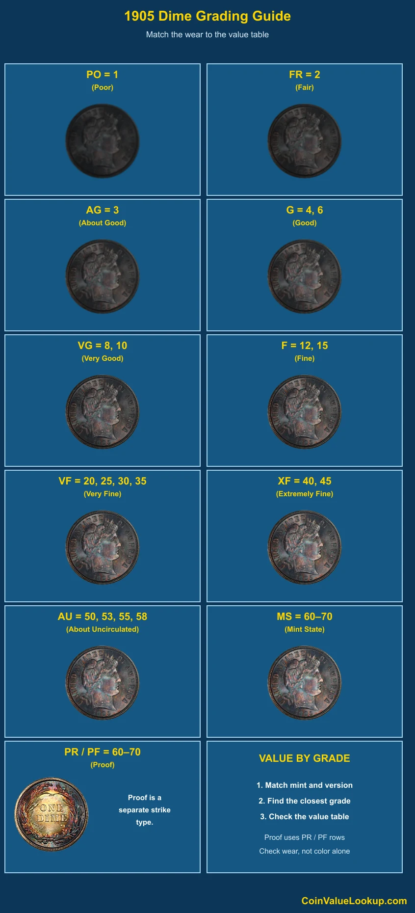 1905 Barber Dime numeric grading guide