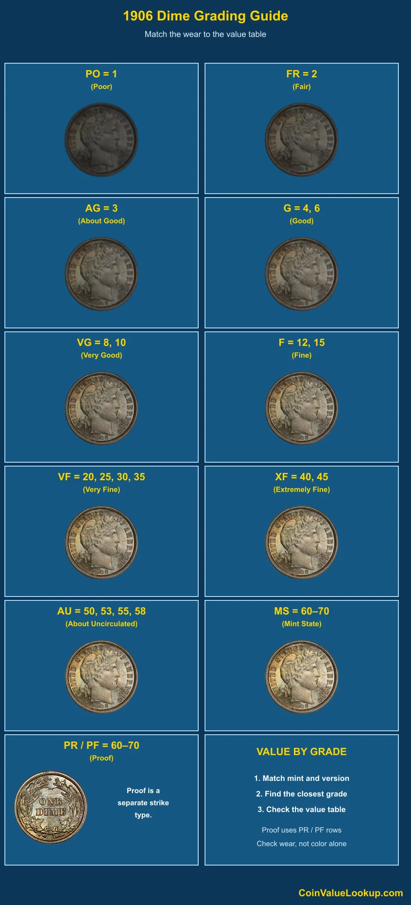 1906 Barber Dime numeric grading guide