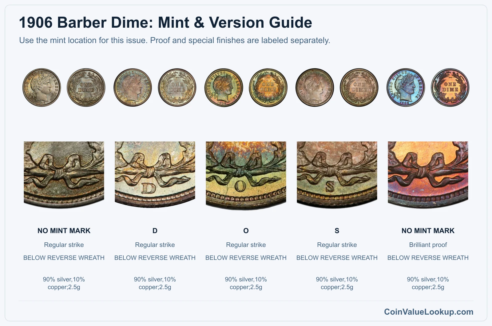 1906 Barber Dime mint and version comparison