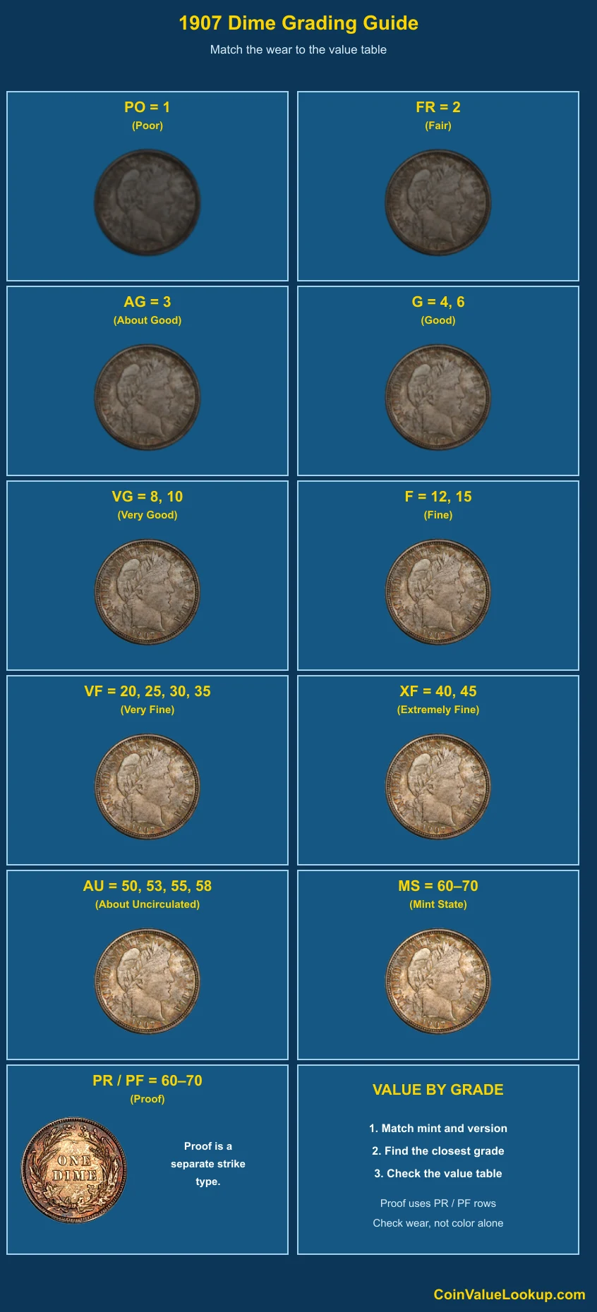 1907 Barber Dime numeric grading guide