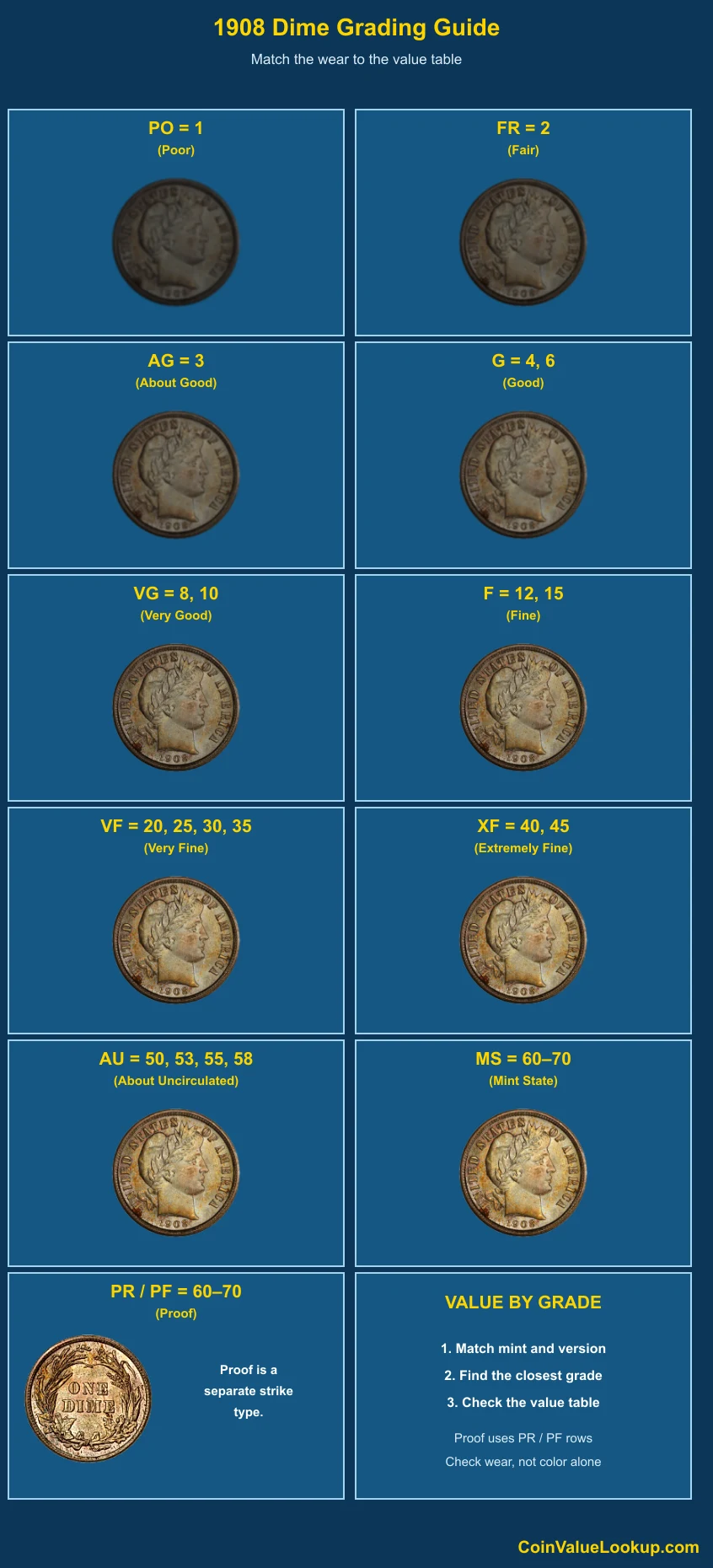 1908 Barber Dime numeric grading guide