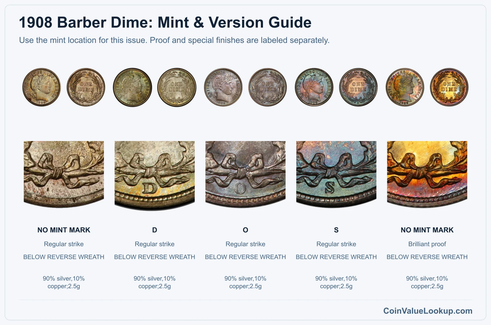 1908 Barber Dime mint and version comparison
