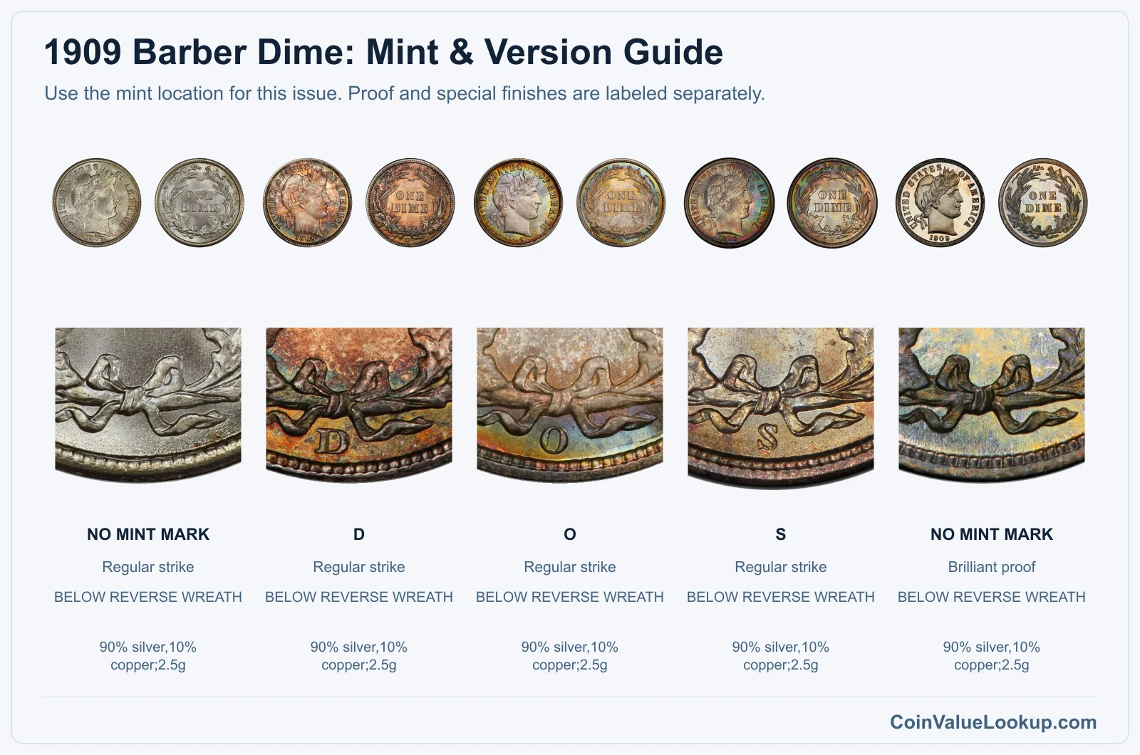 1909 Barber Dime mint and version comparison