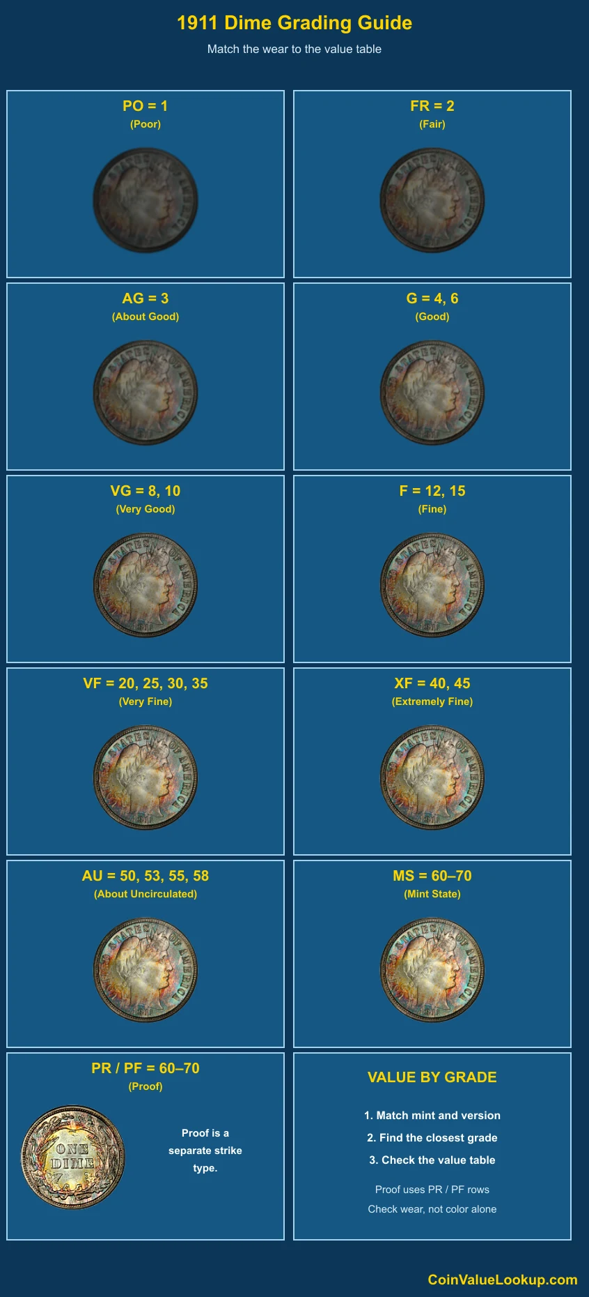 1911 Barber Dime numeric grading guide