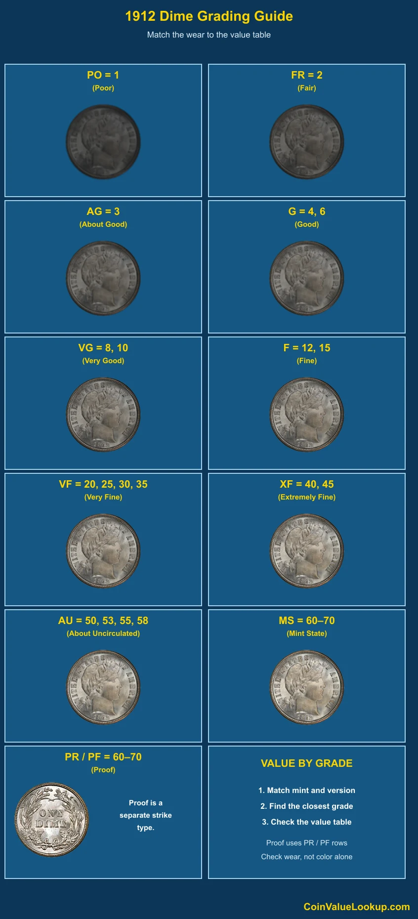 1912 Barber Dime numeric grading guide