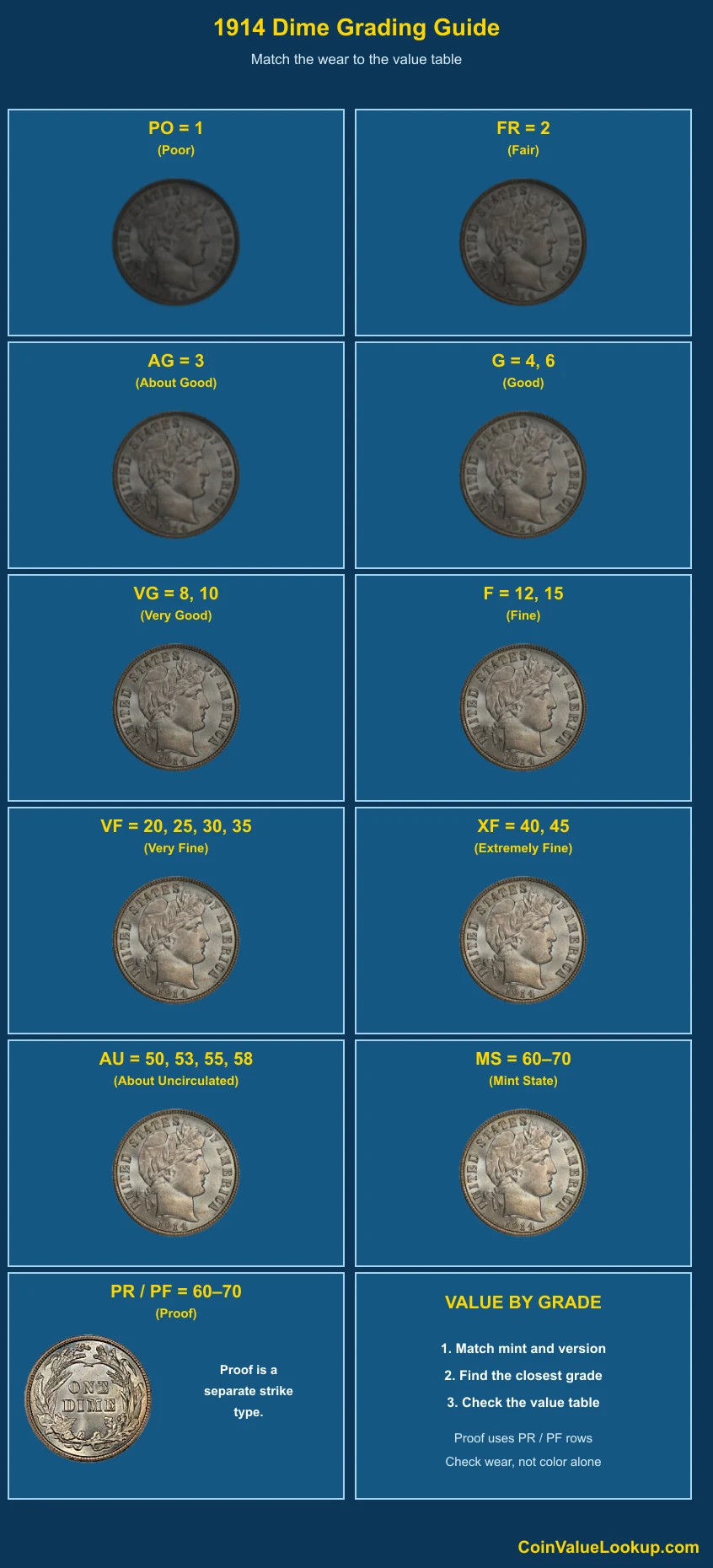 1914 Barber Dime numeric grading guide