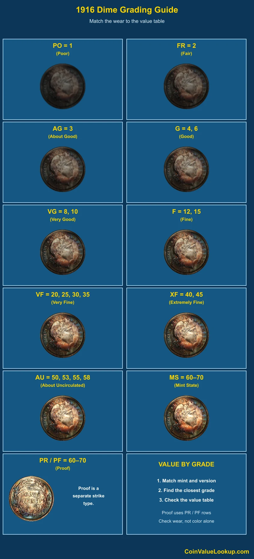 1916 Barber Dime numeric grading guide