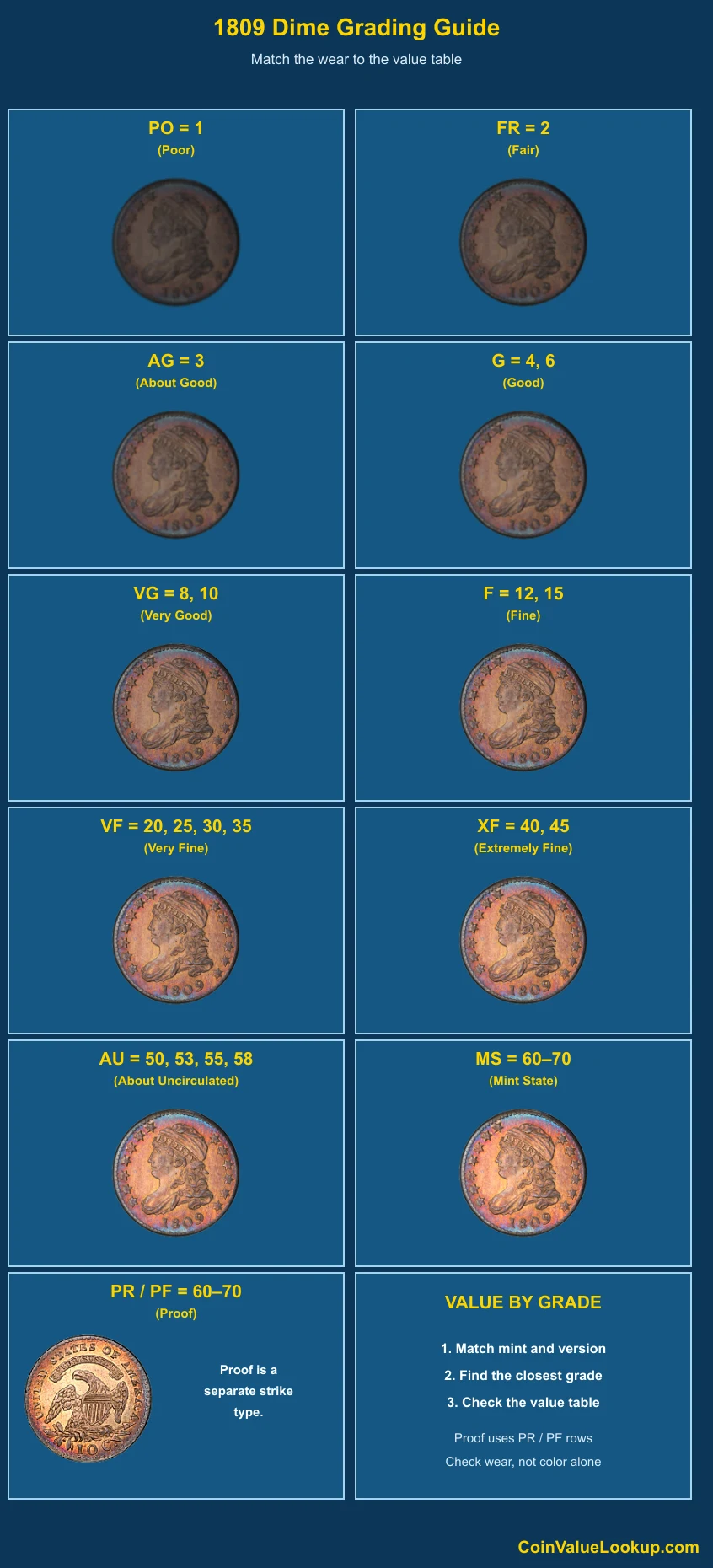 1809 Capped Bust Dime numeric grading guide