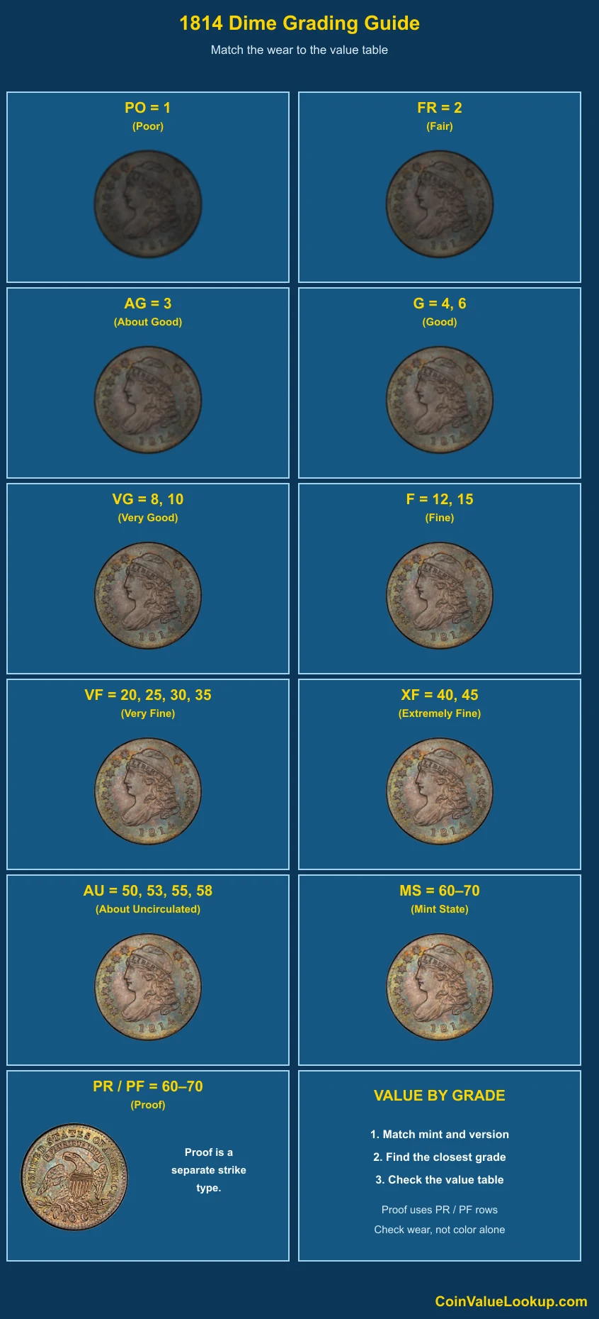 1814 Capped Bust Dime numeric grading guide