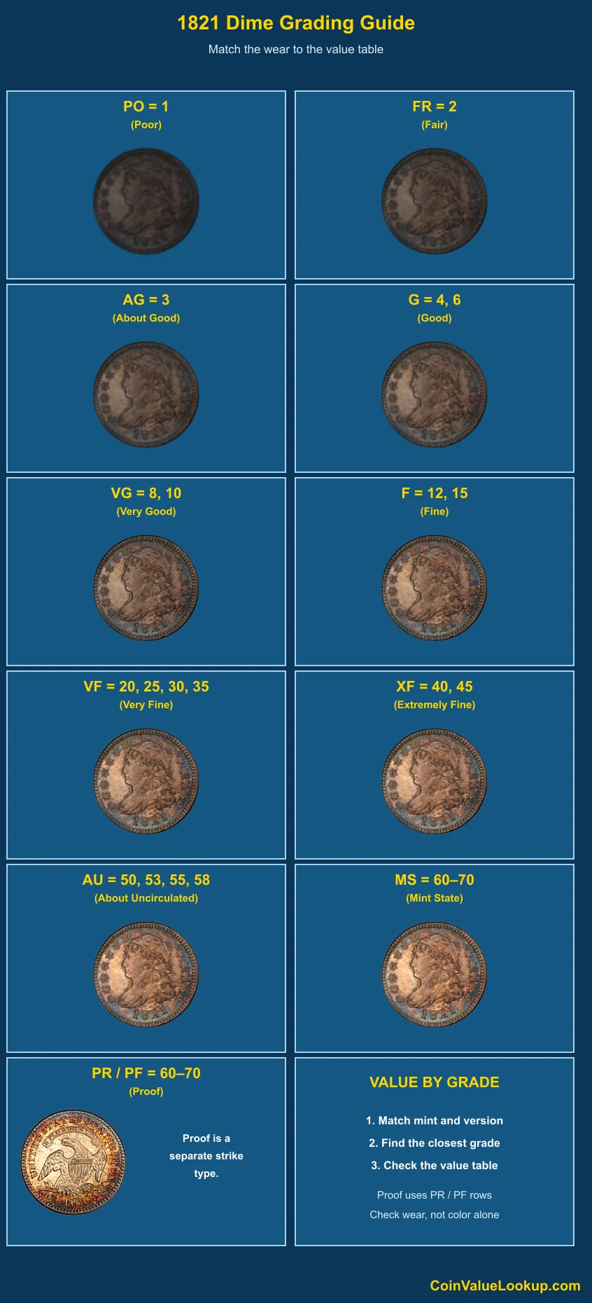 1821 Capped Bust Dime numeric grading guide