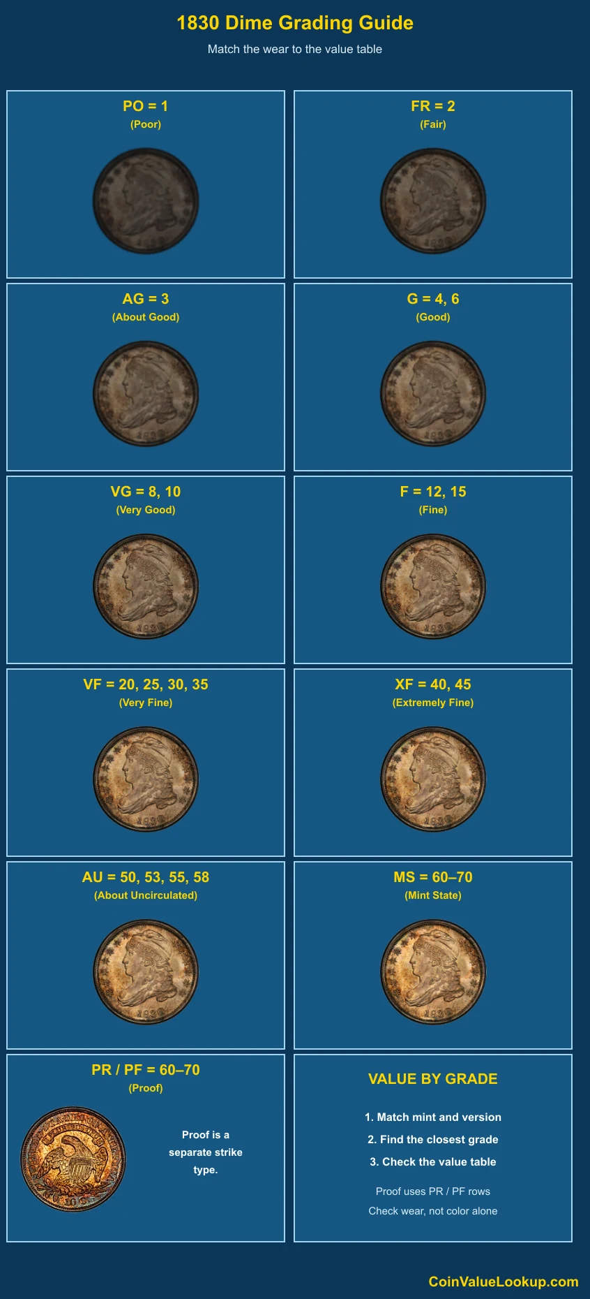 1830 Capped Bust Dime numeric grading guide