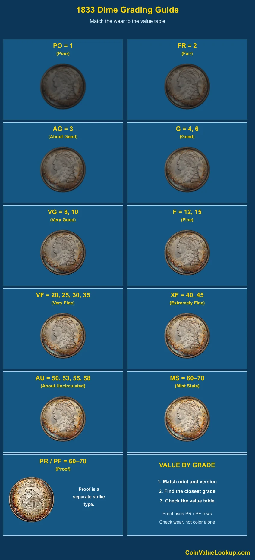 1833 Capped Bust Dime numeric grading guide