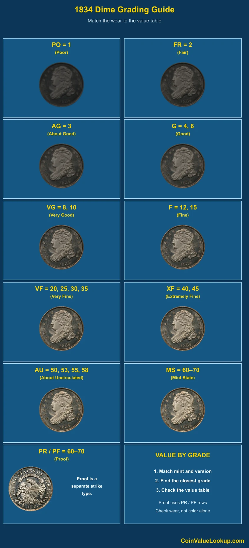 1834 Capped Bust Dime numeric grading guide