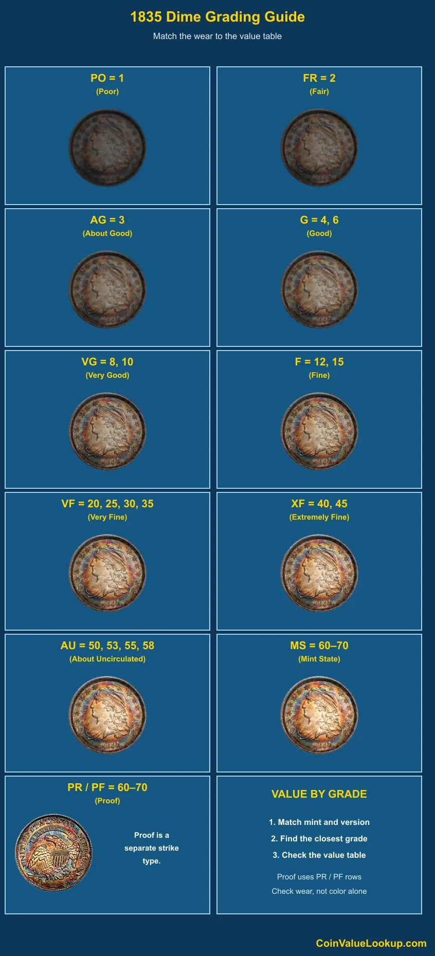 1835 Capped Bust Dime numeric grading guide