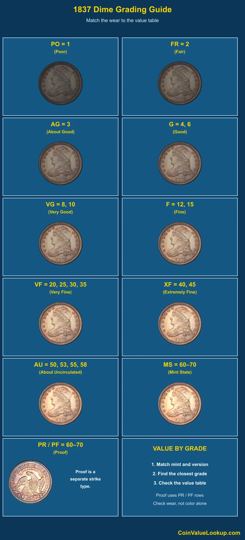 1837 Capped Bust Dime numeric grading guide