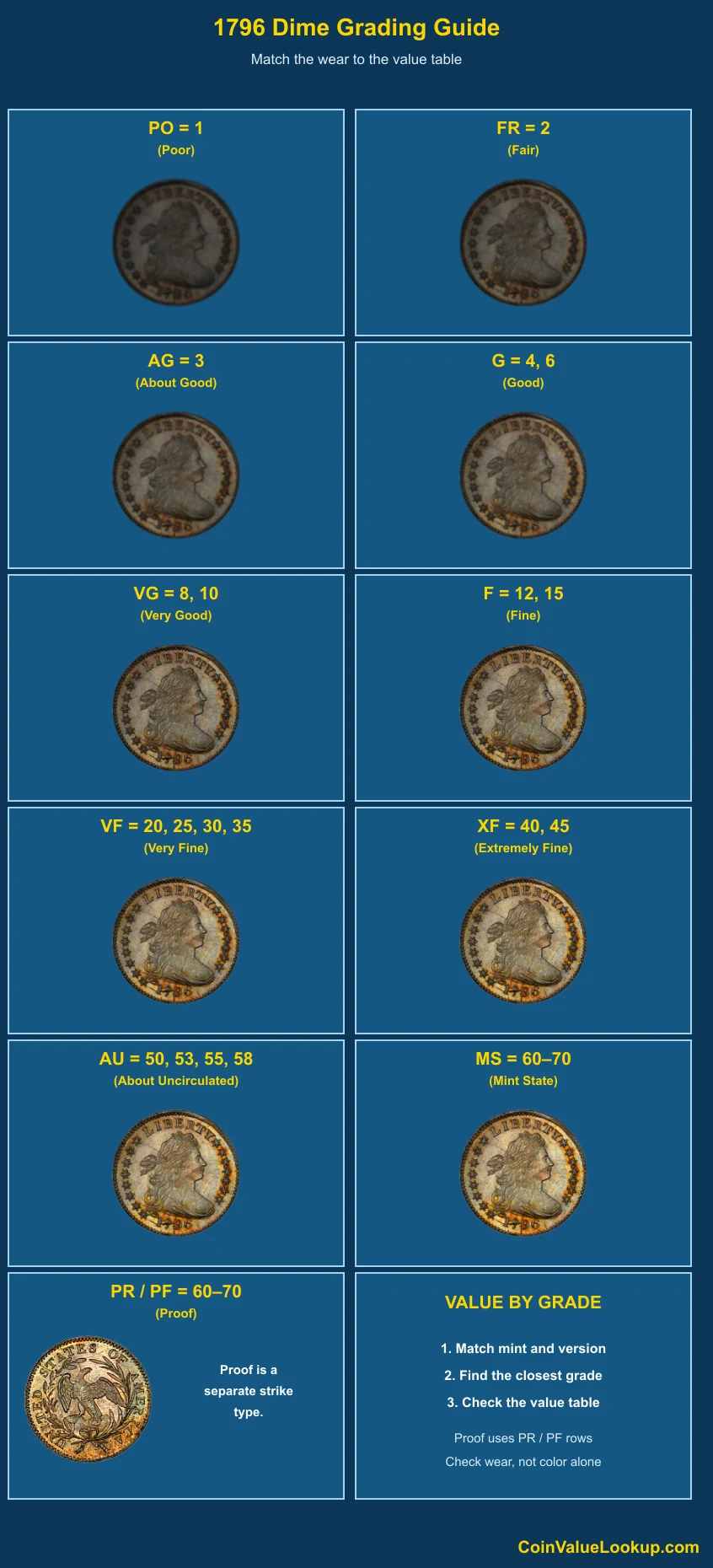 1796 Draped Bust Dime numeric grading guide