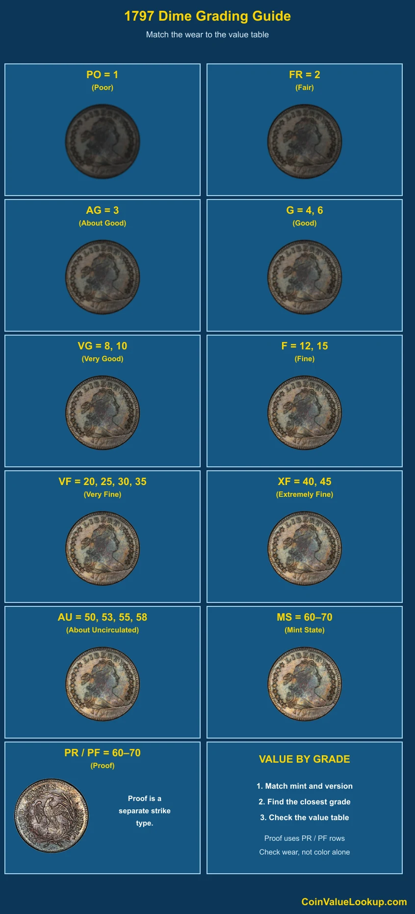 1797 Draped Bust Dime numeric grading guide