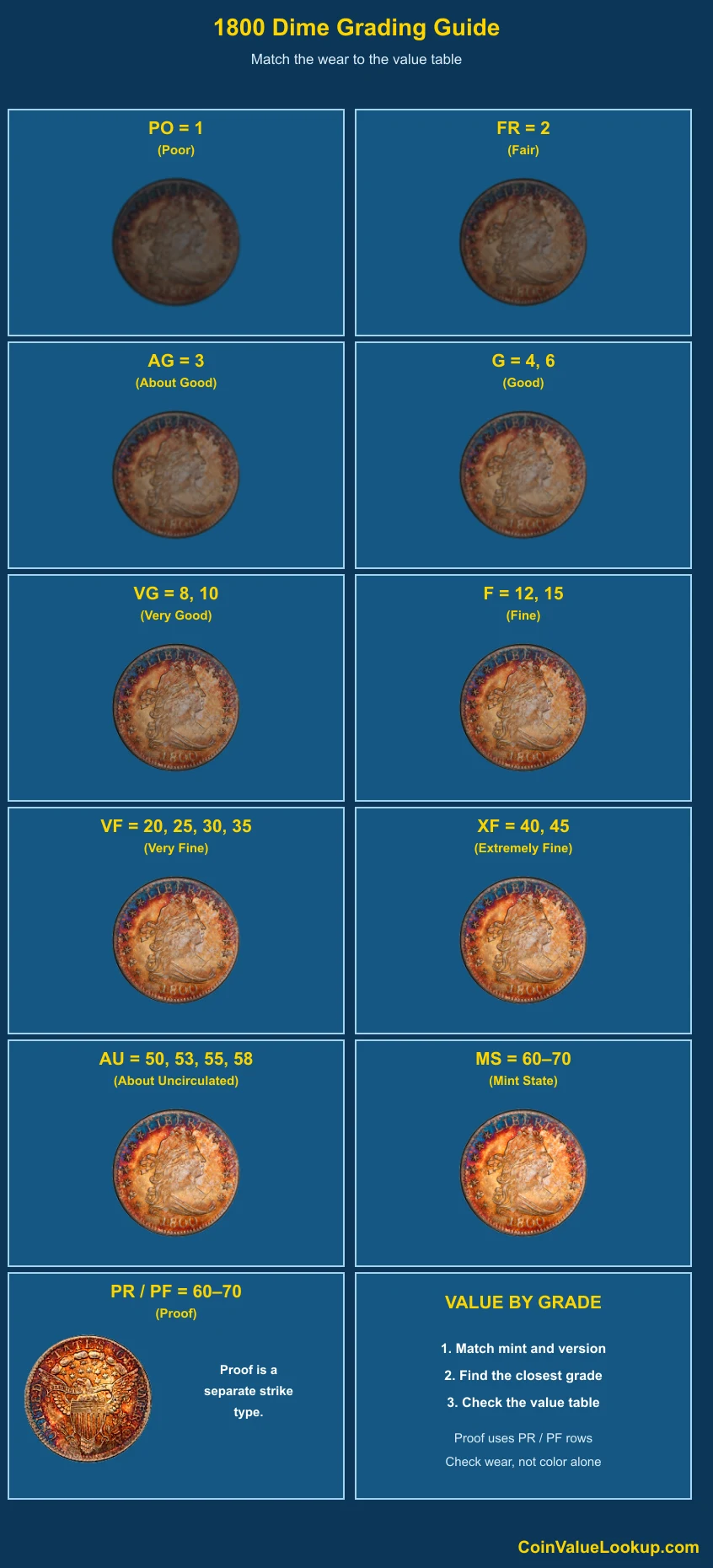 1800 Draped Bust Dime numeric grading guide