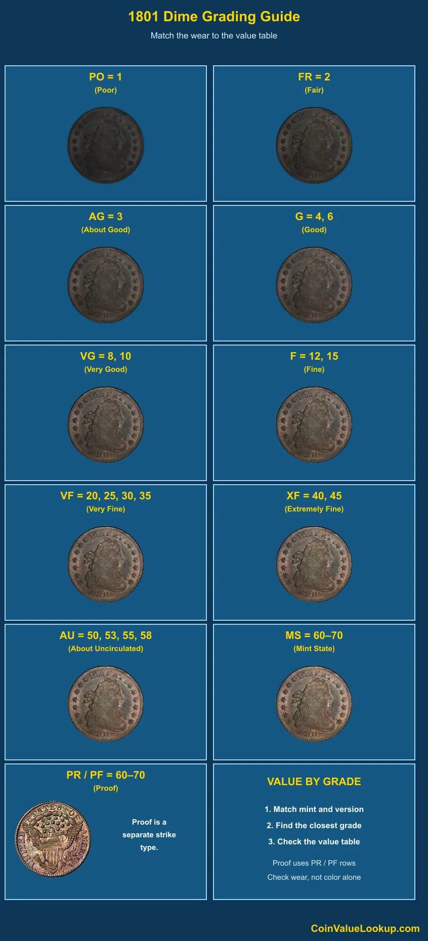 1801 Draped Bust Dime numeric grading guide
