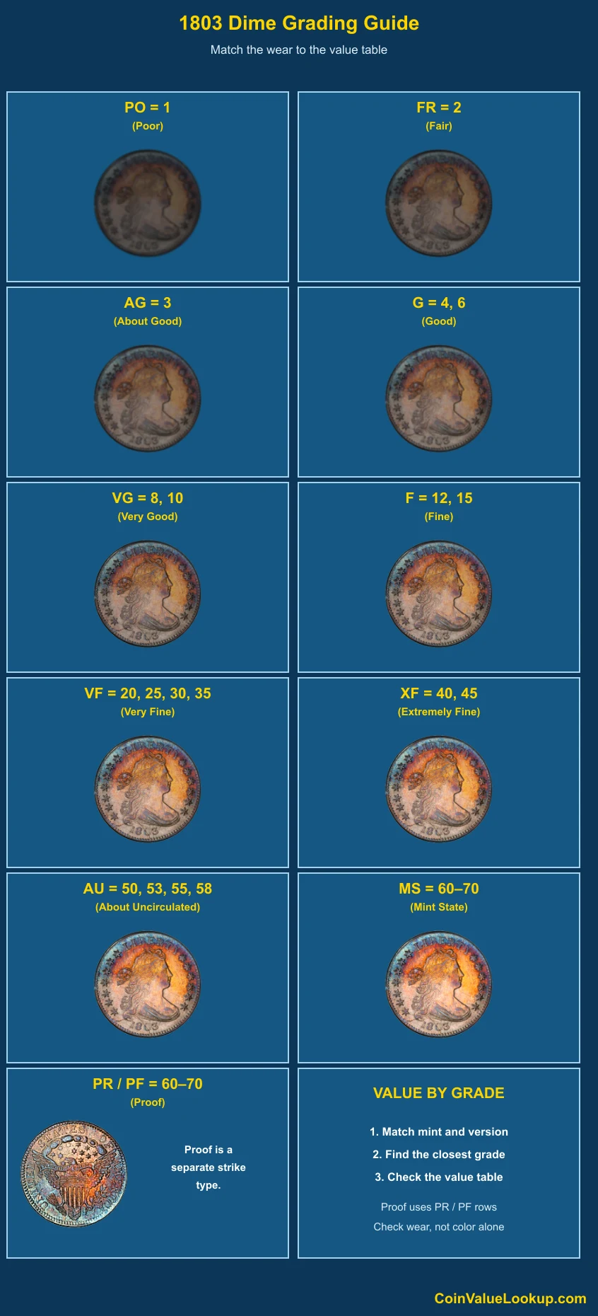 1803 Draped Bust Dime numeric grading guide