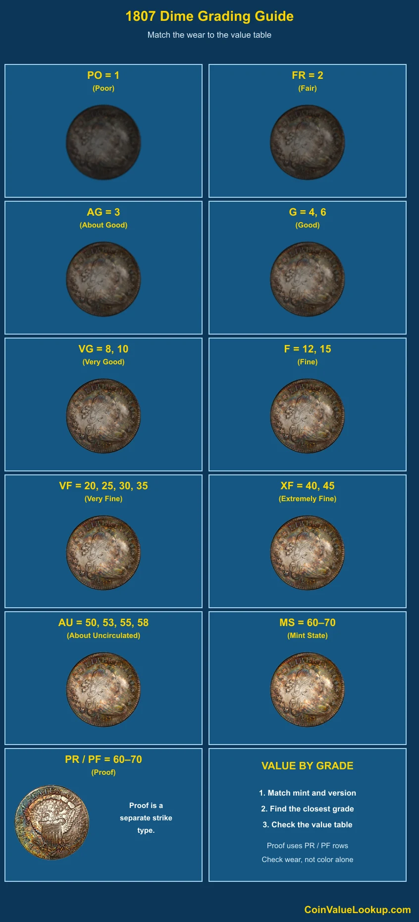1807 Draped Bust Dime numeric grading guide