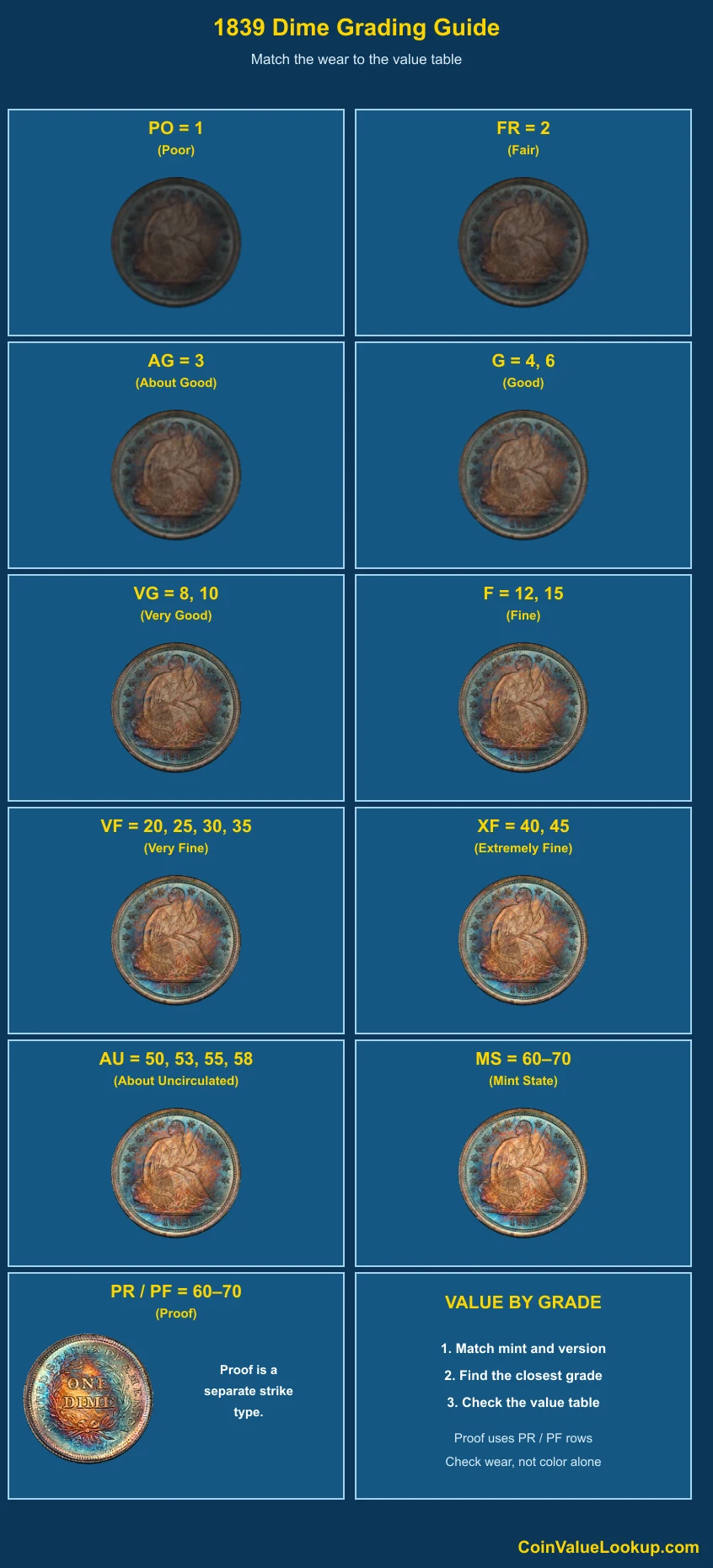 1839 Liberty Seated Dime numeric grading guide
