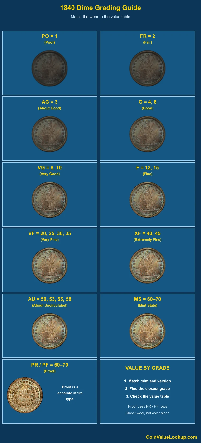 1840 Liberty Seated Dime numeric grading guide